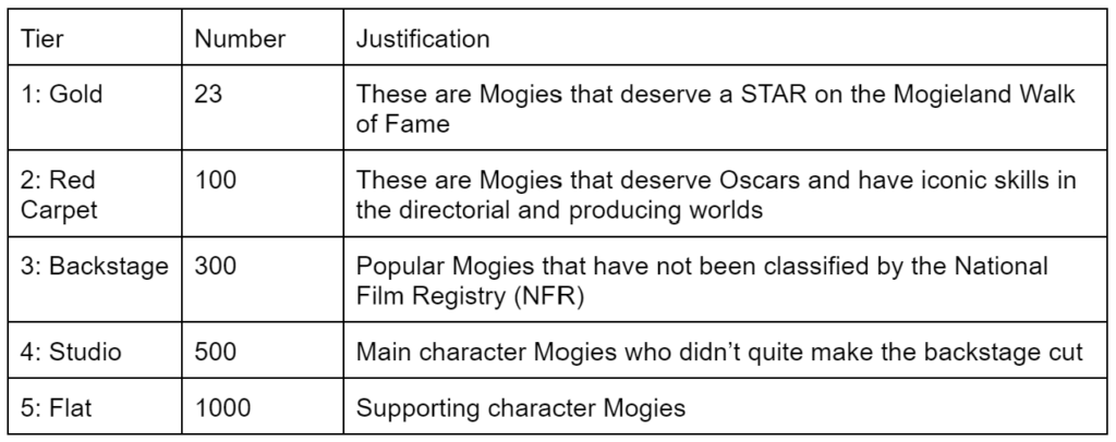 Mogies in Mogieland - 5 Tiers of Rarity - NFT